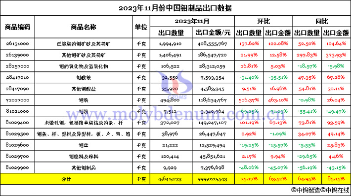 2023年11月份中國鉬制品出口數(shù)據(jù)圖片