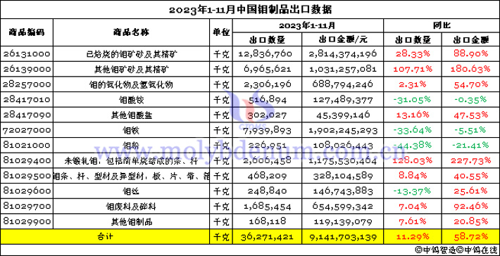 2023年1-11月中國鉬制品出口數(shù)據(jù)圖片