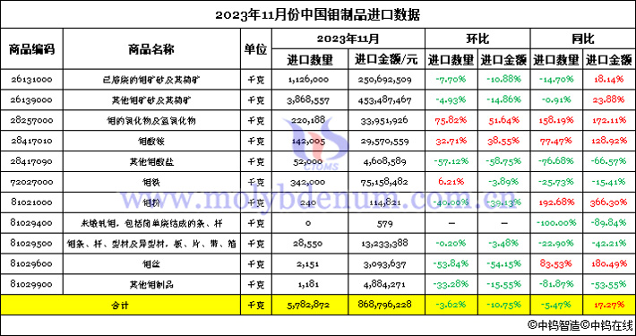 2023年11月份中國鉬制品進口數(shù)據(jù)圖片