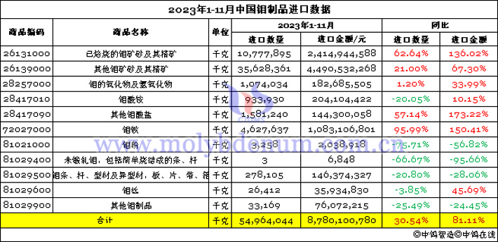 2023年1-11月中國鉬制品進口數(shù)據(jù)圖片