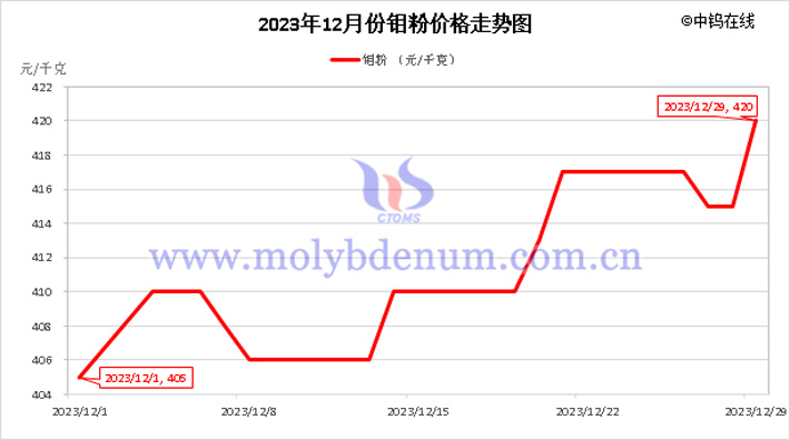 2023年12月鉬粉價格走勢圖