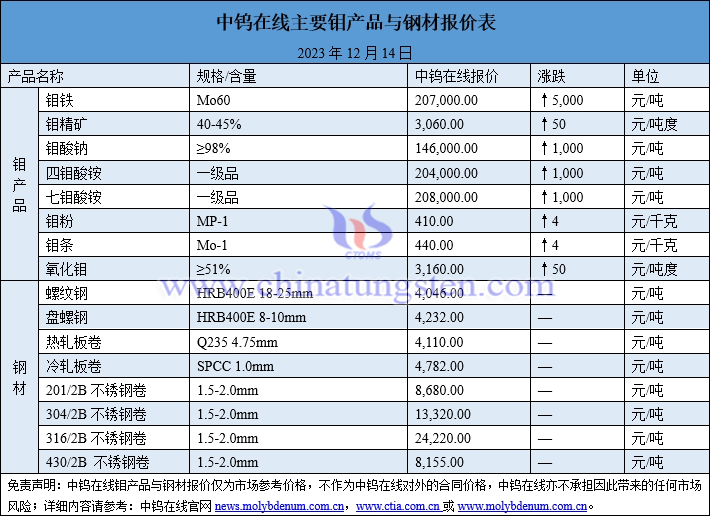 2023年12月14日鉬制品價格圖片