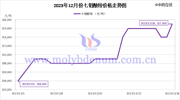 2023年12月七鉬酸銨價格走勢圖