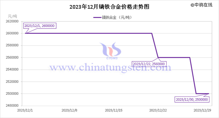 2023年12月鏑鐵合金價(jià)格走勢(shì)圖