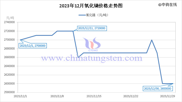 2023年12月氧化鏑價(jià)格走勢(shì)圖