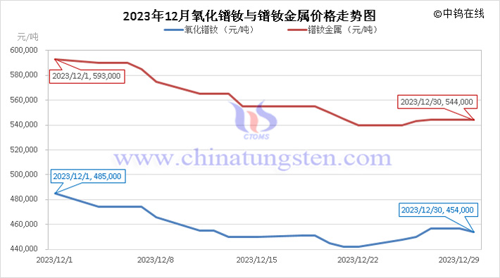 2023年12月氧化鐠釹與鐠釹金屬價(jià)格走勢(shì)圖