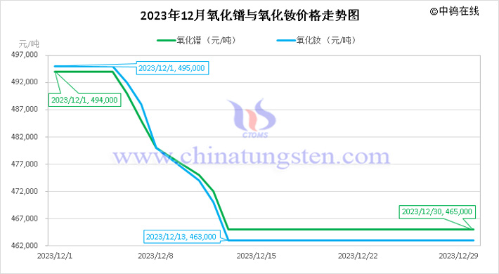 2023年12月氧化鐠與氧化釹價(jià)格走勢(shì)圖