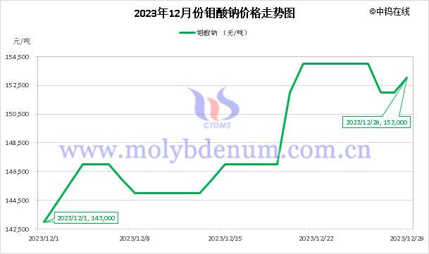 2023年12月鉬酸鈉價格走勢圖