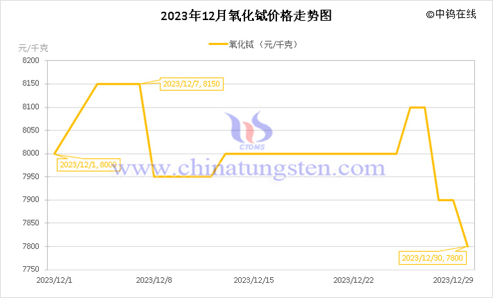 2023年12月氧化鋱價(jià)格走勢(shì)圖