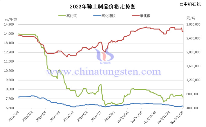 2023年中國(guó)稀土制品價(jià)格走勢(shì)