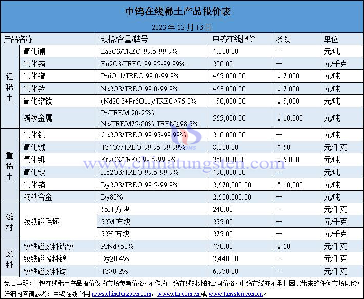 2023年12月13日稀土價(jià)格圖片