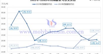 2022年與2023年四鉬酸銨均價(jià)走勢圖