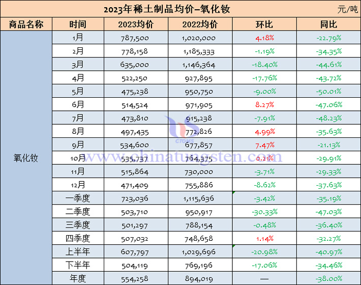 2023年氧化釹均價表