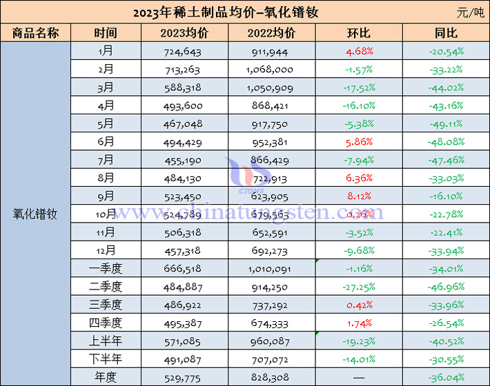 2023年氧化鐠釹均價(jià)表