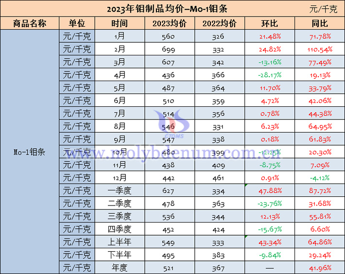 2023年鉬條均價表