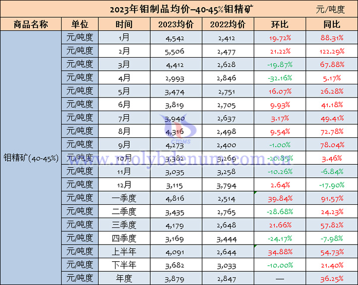 2023年鉬精礦均價(jià)表