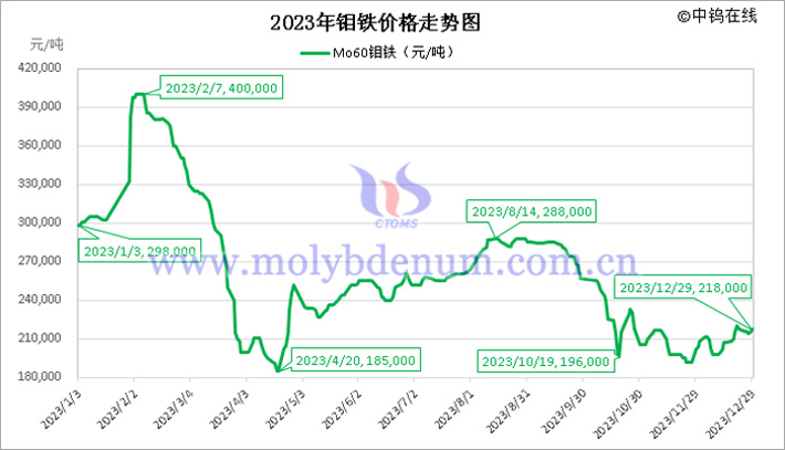 2023年鉬鐵價格走勢圖