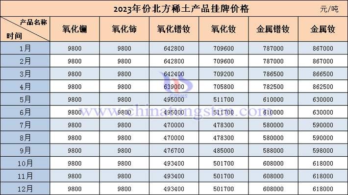 2023年北方稀土產(chǎn)品掛牌價(jià)格表