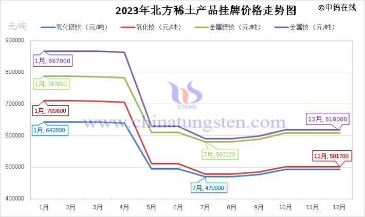 2023年北方稀土產(chǎn)品掛牌價(jià)格走勢(shì)圖