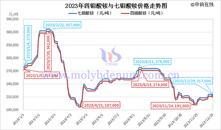 2023年四鉬酸銨與七鉬酸銨價(jià)格走勢(shì)圖