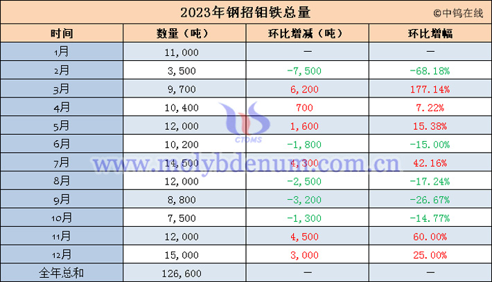 2023年鋼招鉬鐵總量表