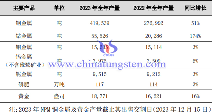 2023年洛陽鉬業(yè)主要產(chǎn)品產(chǎn)量表