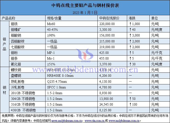 2024年1月5日鉬價(jià)與鋼價(jià)圖片