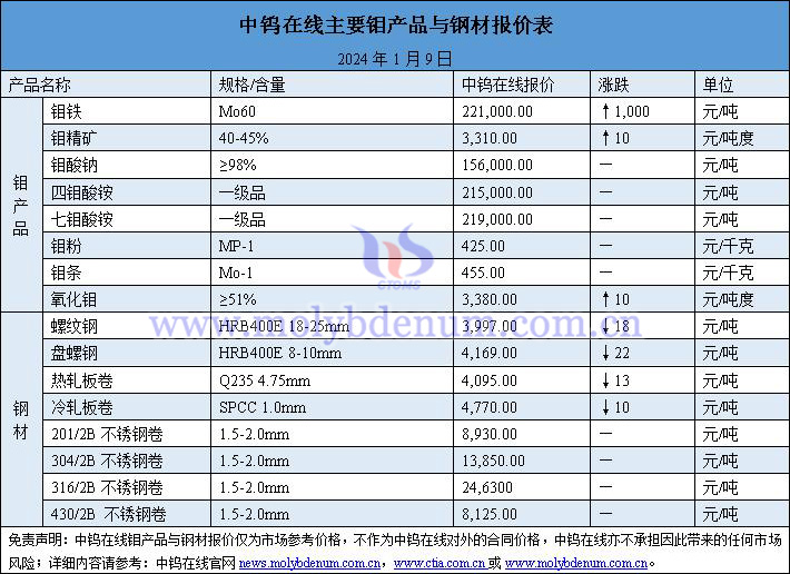 2024年1月9日鉬價(jià)與鋼價(jià)圖片