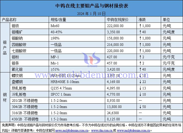 2024年1月10日鉬價(jià)與鋼價(jià)圖片