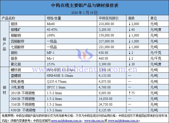 2024年1月19日鉬價(jià)與鋼價(jià)圖片