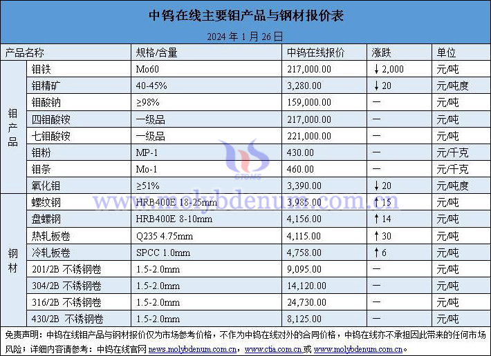 2024年1月26日鉬價(jià)與鋼價(jià)圖片