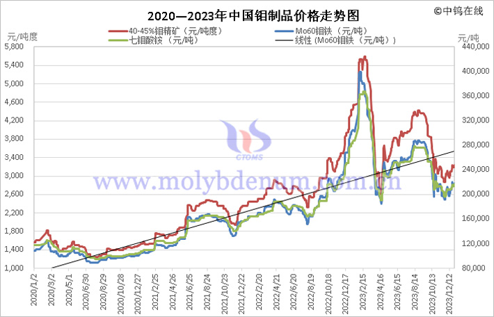 2020—2023年中國(guó)鉬制品價(jià)格走勢(shì)圖