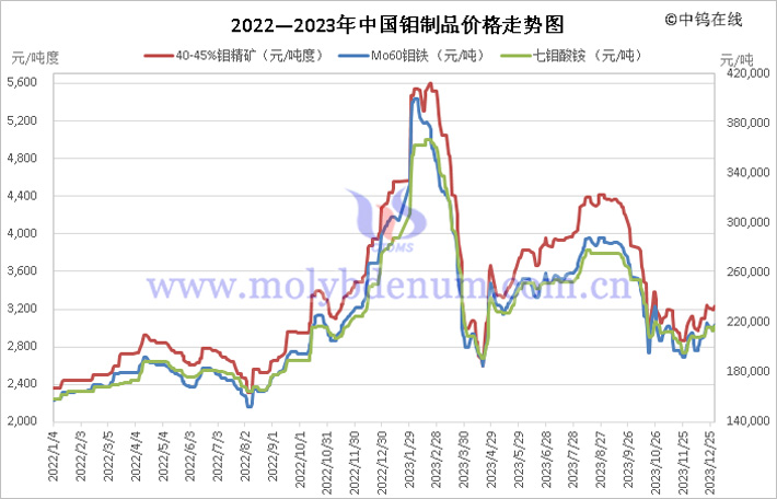 2022—2023年中國(guó)鉬制品價(jià)格走勢(shì)圖