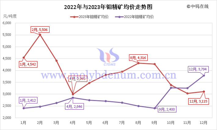 2022年與2023年鉬精礦均價(jià)走勢(shì)