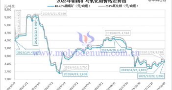 2023年鉬精礦與氧化鉬價格走勢