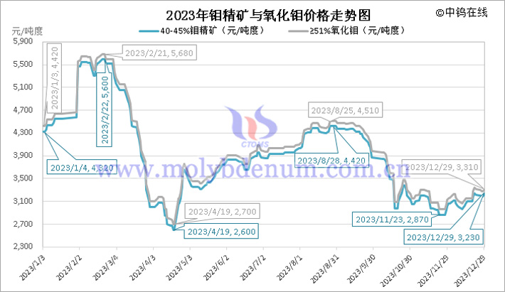 2023年鉬精礦與氧化鉬價(jià)格走勢(shì)