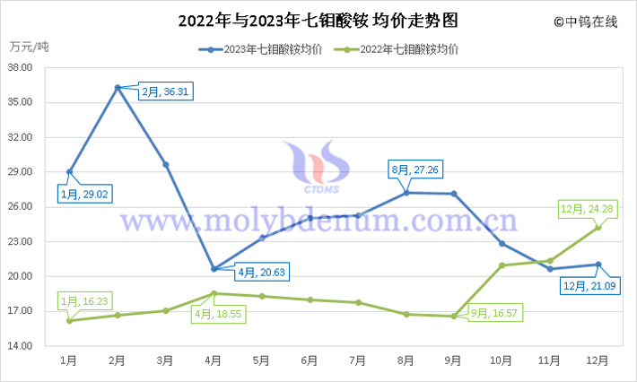 2022年與2023年七鉬酸銨均價(jià)走勢(shì)圖