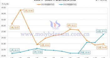2022年與2023年鉬鐵均價走勢圖