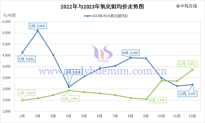 2022年與2023年氧化鉬均價(jià)走勢圖