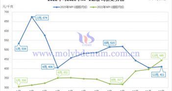2022年與2023年MP-1鉬粉均價(jià)走勢圖