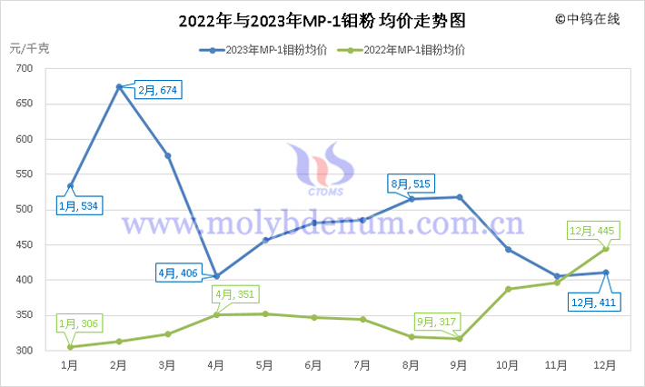 2022年與2023年MP-1鉬粉均價(jià)走勢(shì)圖