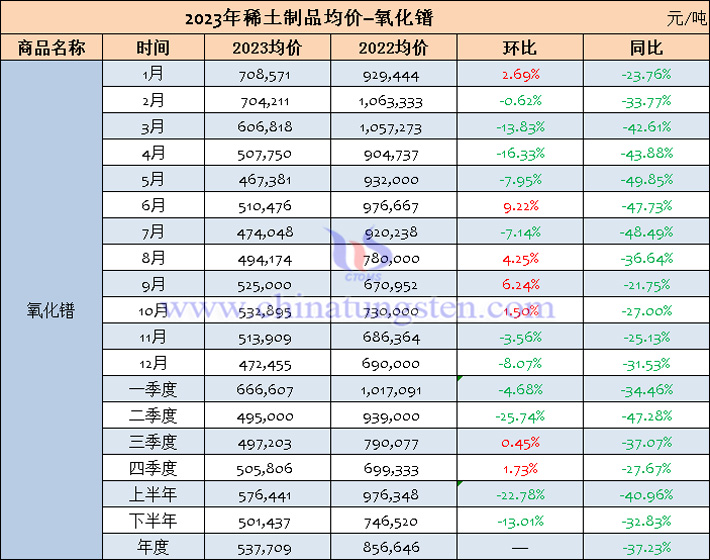 2023年氧化鐠均價表-