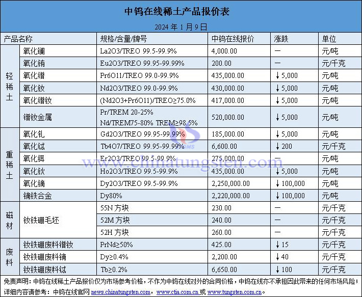 2024年1月9日稀土價(jià)格圖片