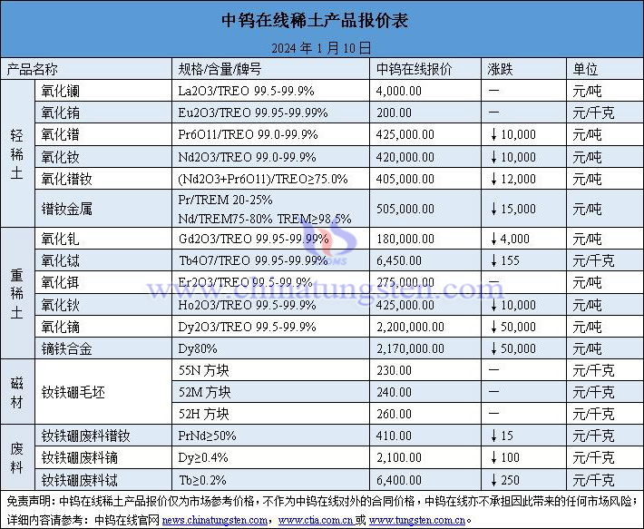 2024年1月10日稀土價(jià)格圖片