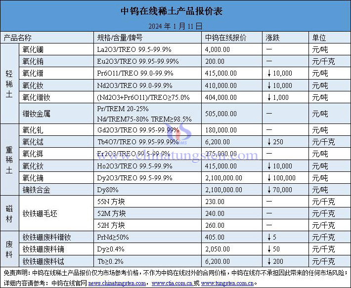 2024年1月11日稀土價格圖片