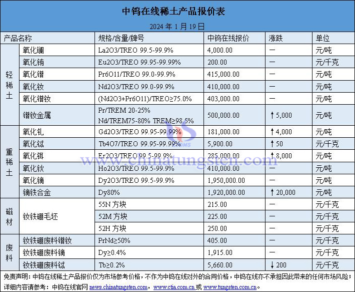 2024年1月19日稀土價(jià)格圖片