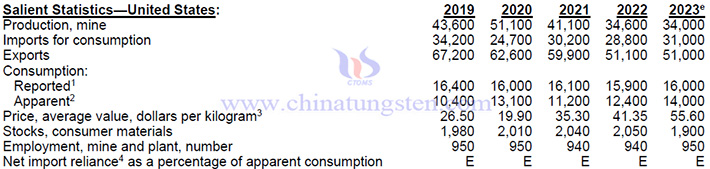 2019-2023年美國(guó)鉬產(chǎn)品相關(guān)數(shù)據(jù)表