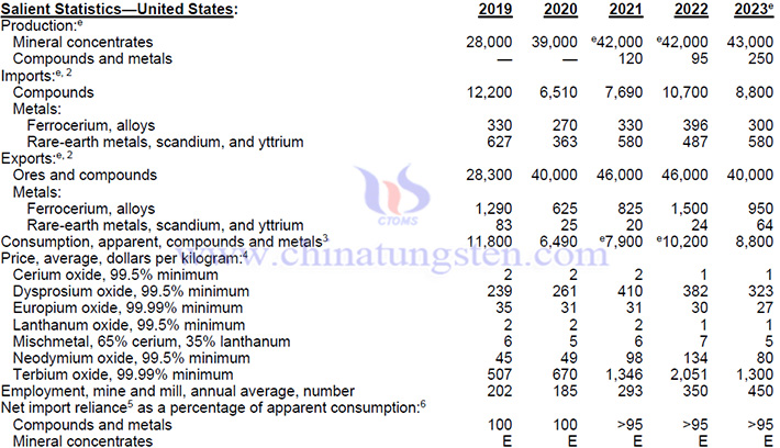 2023-2024年美國或采購稀土材料表