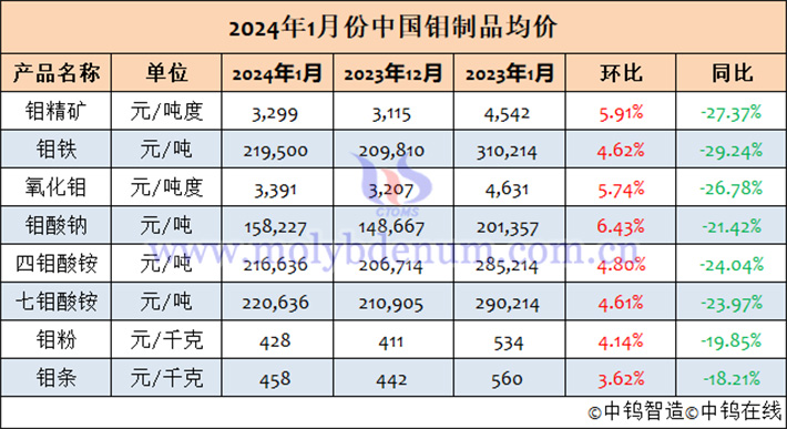 2024年1月中國鉬制品均價表