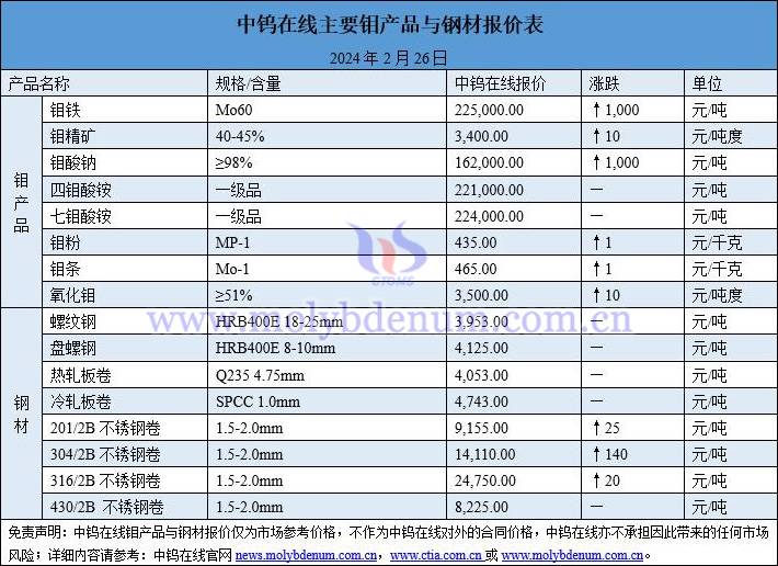 2024年2月26日鉬價(jià)與鋼價(jià)圖片